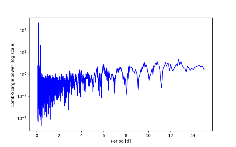 Spectral power density plot