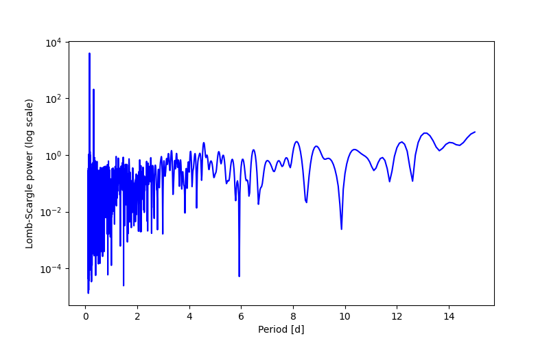 Spectral power density plot