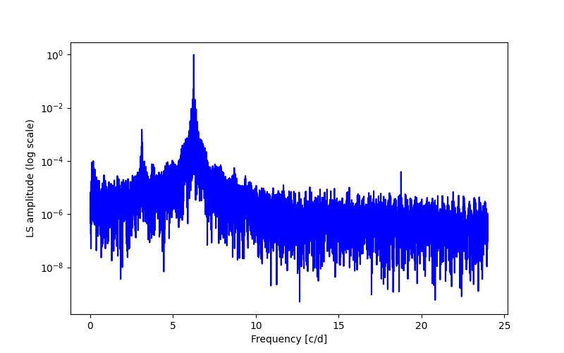 Spectral power density plot