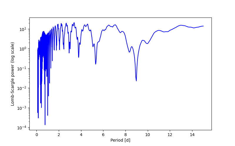 Spectral power density plot
