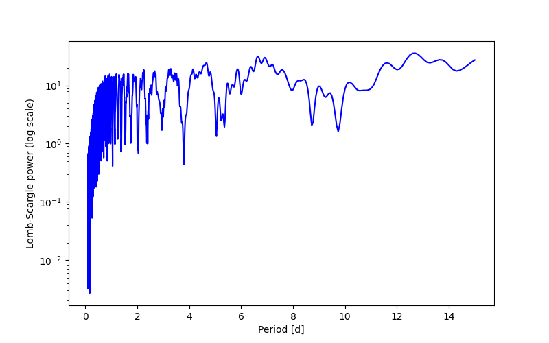 Spectral power density plot