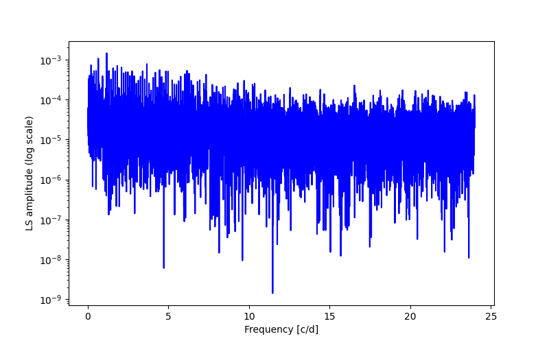 Spectral power density plot