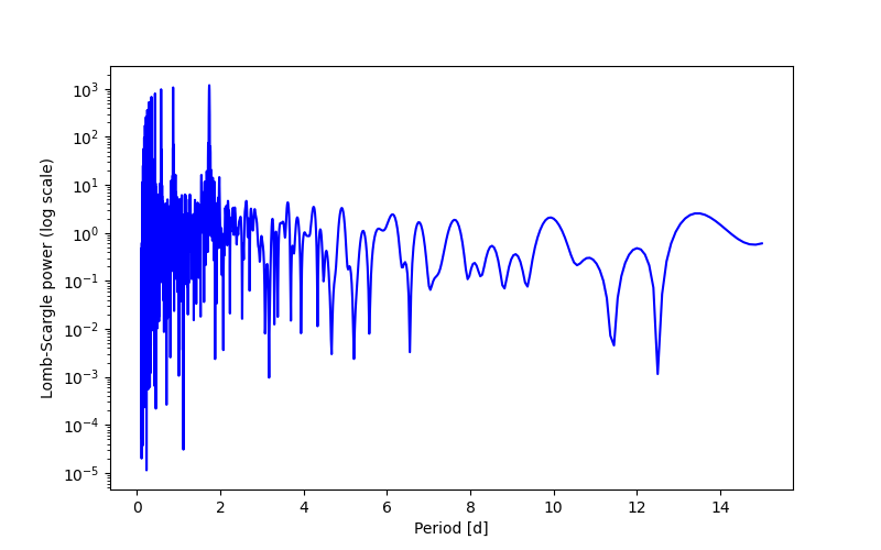 Spectral power density plot