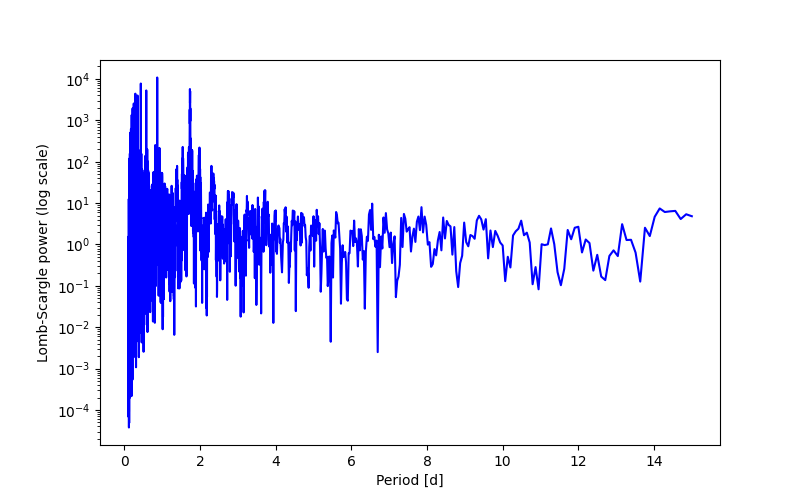 Spectral power density plot