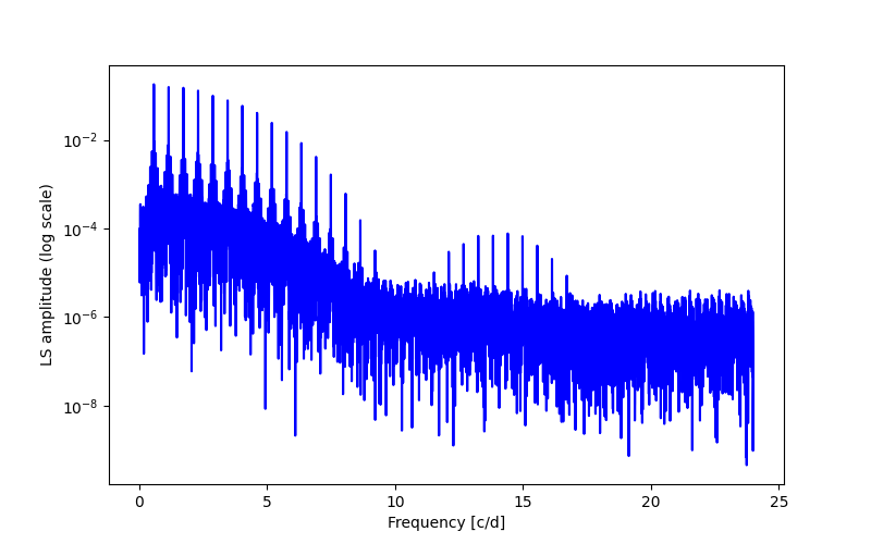 Spectral power density plot