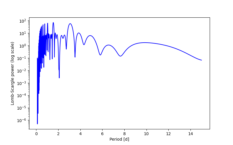 Spectral power density plot