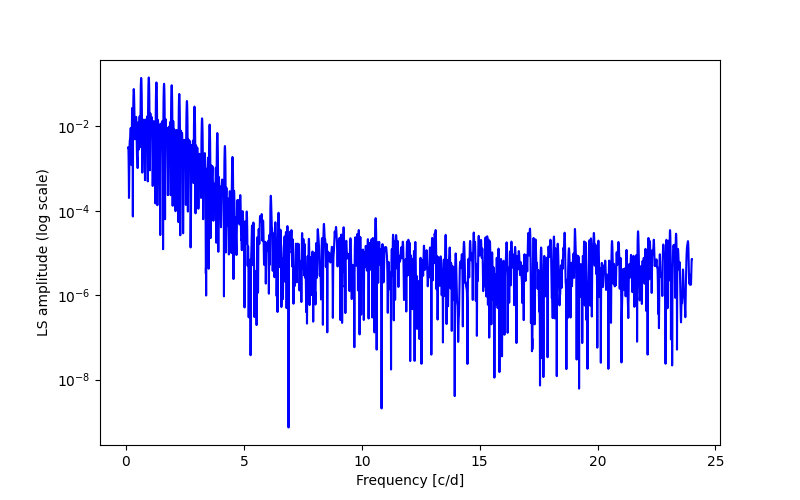 Spectral power density plot