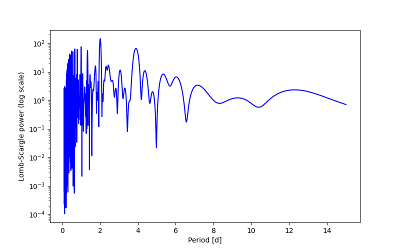 Spectral power density plot