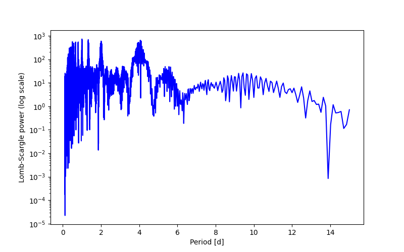 Spectral power density plot