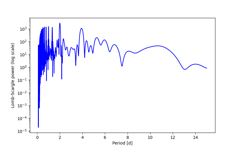 Spectral power density plot