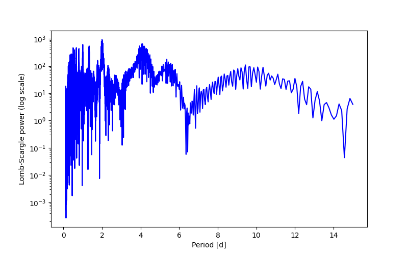 Spectral power density plot