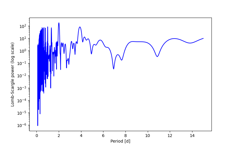 Spectral power density plot