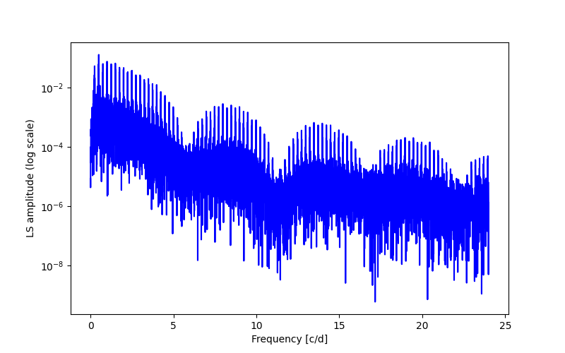 Spectral power density plot