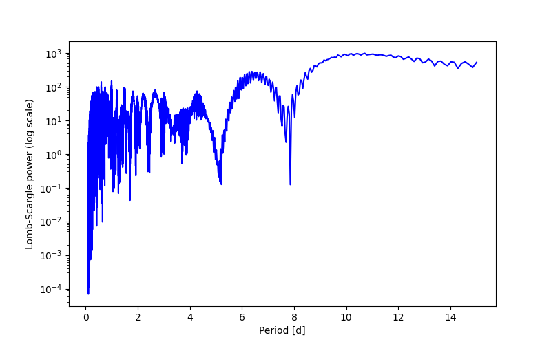 Spectral power density plot