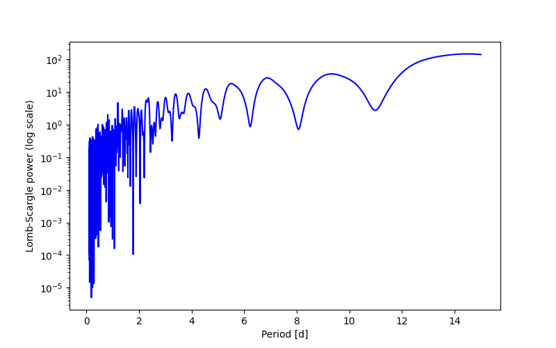 Spectral power density plot