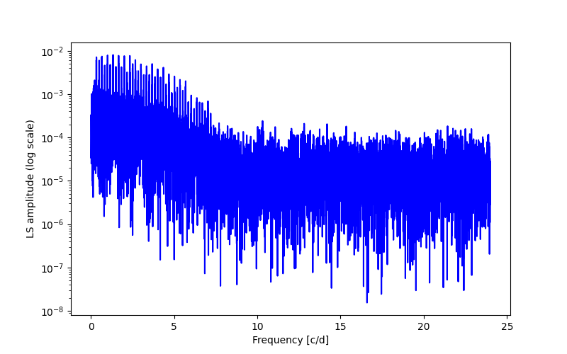 Spectral power density plot