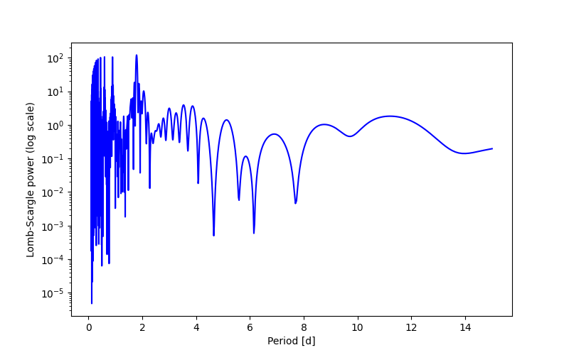 Spectral power density plot