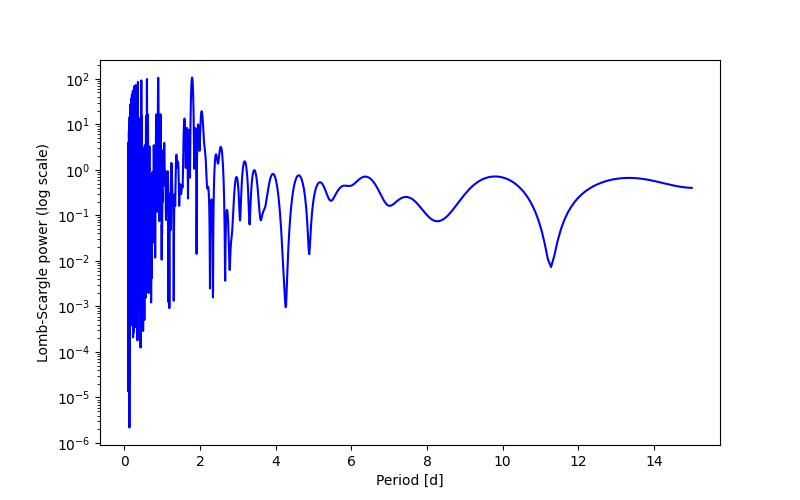 Spectral power density plot