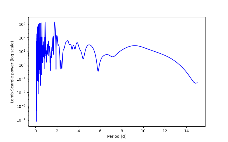 Spectral power density plot