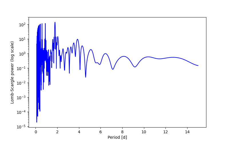 Spectral power density plot