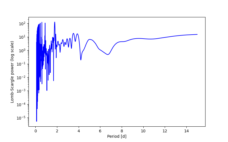 Spectral power density plot