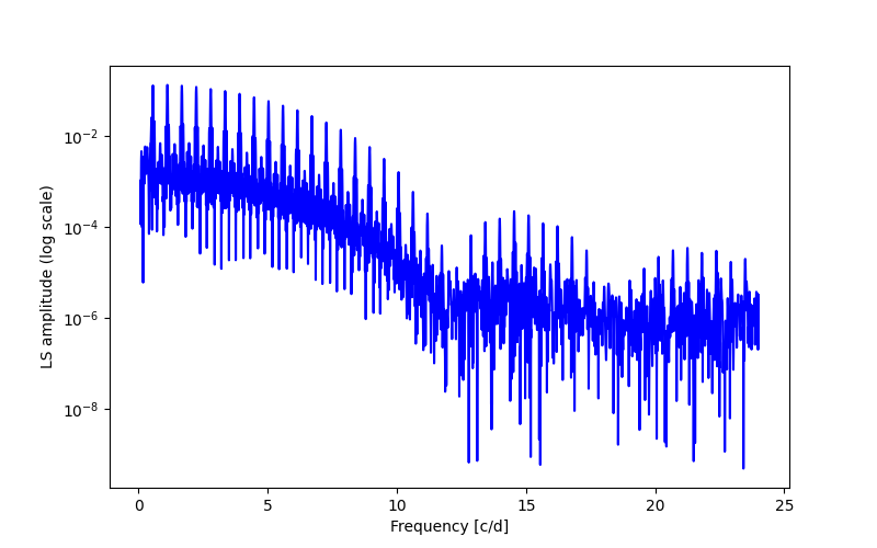 Spectral power density plot