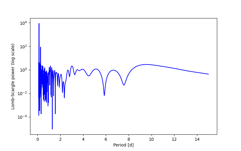 Spectral power density plot