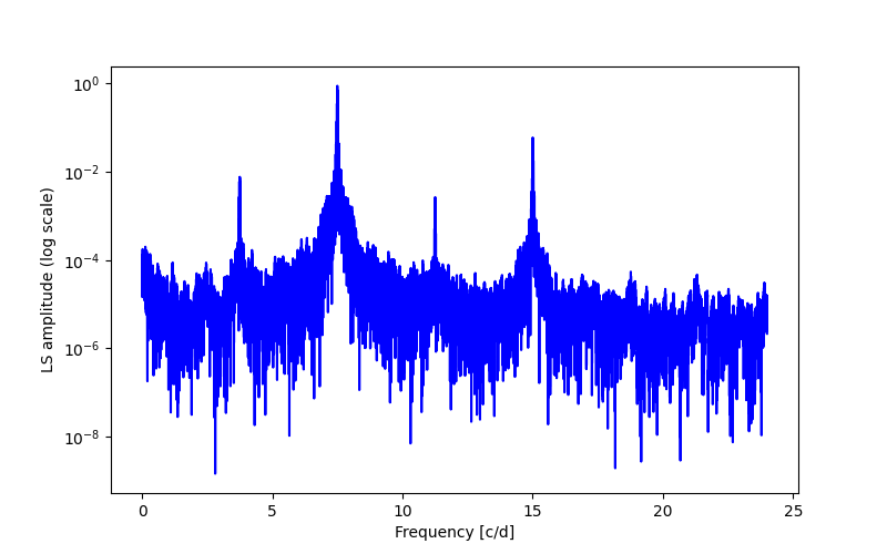 Spectral power density plot