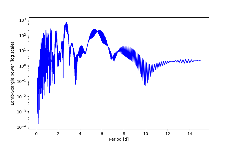 Spectral power density plot