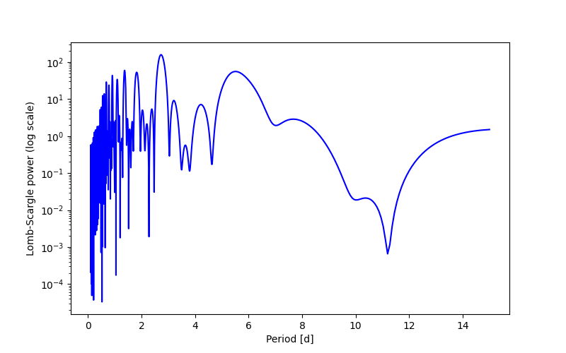 Spectral power density plot