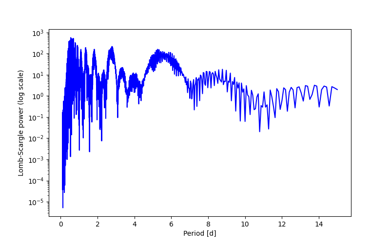 Spectral power density plot