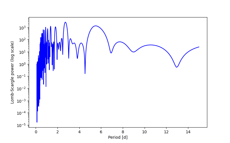 Spectral power density plot
