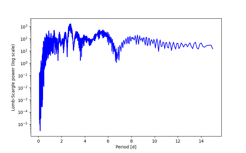 Spectral power density plot