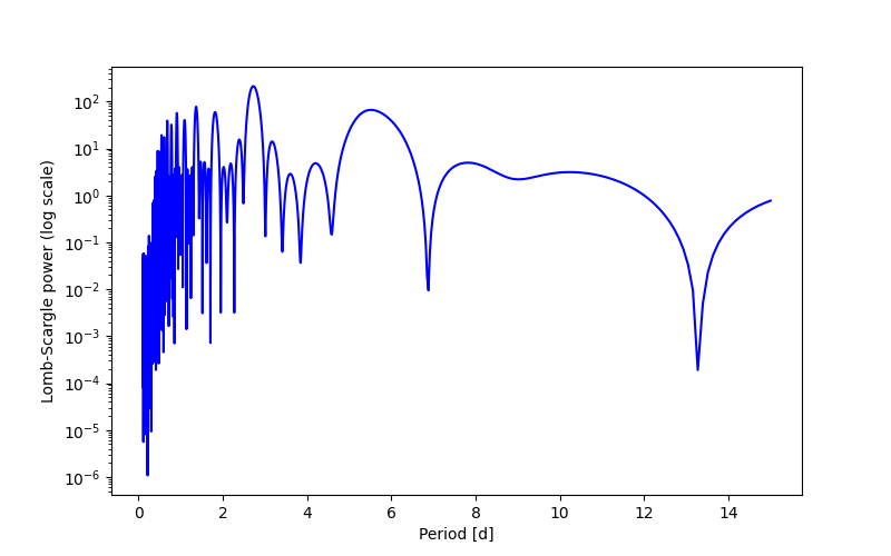 Spectral power density plot