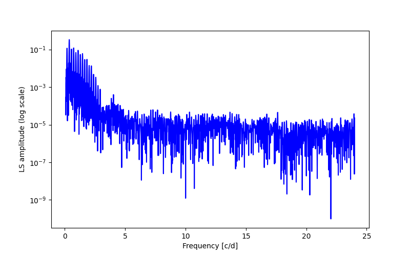 Spectral power density plot