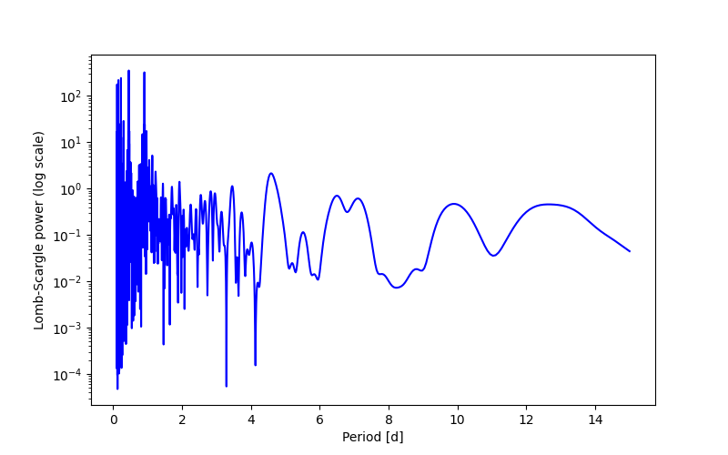 Spectral power density plot