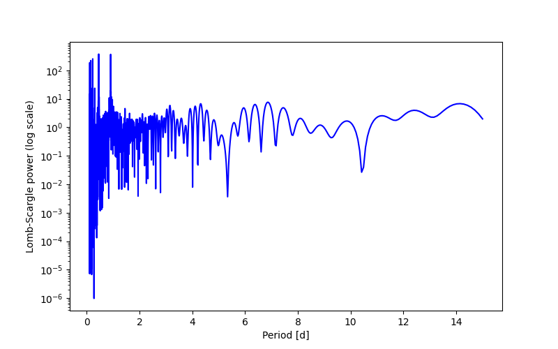 Spectral power density plot