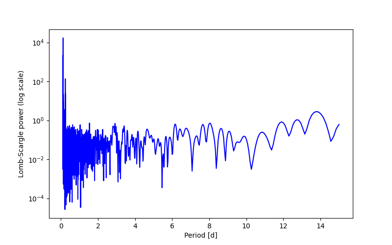 Spectral power density plot
