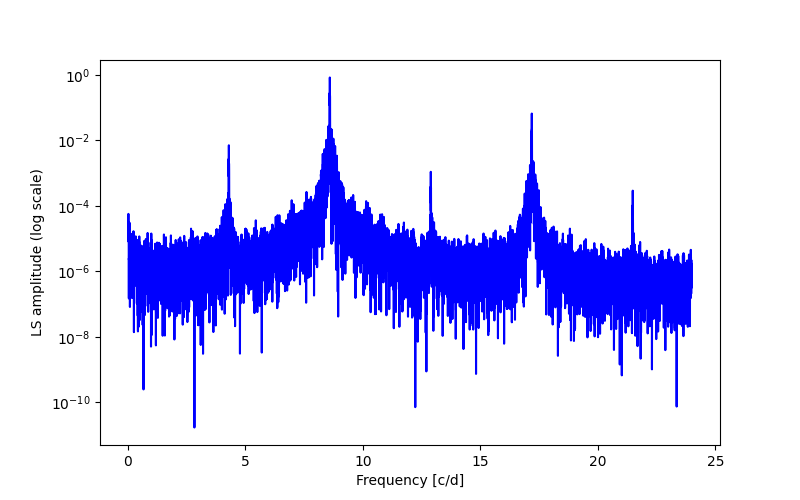 Spectral power density plot