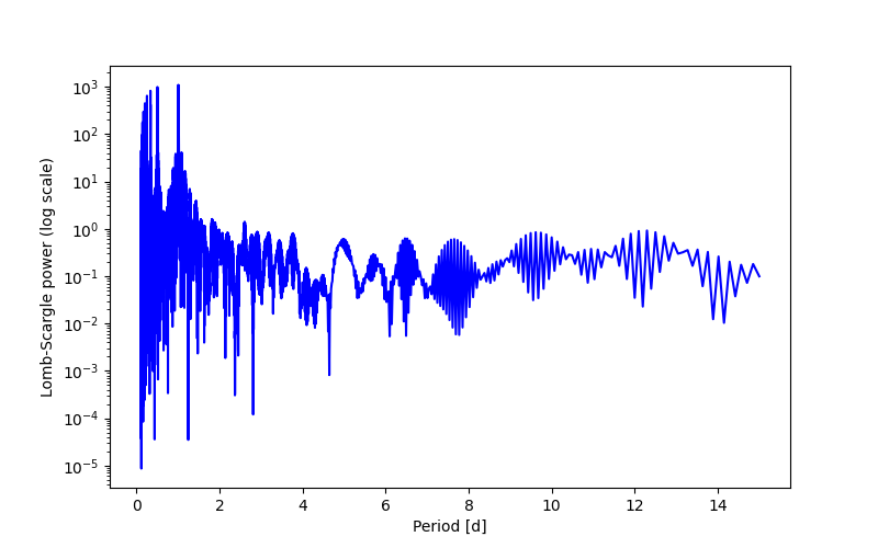 Spectral power density plot