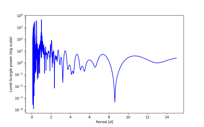 Spectral power density plot