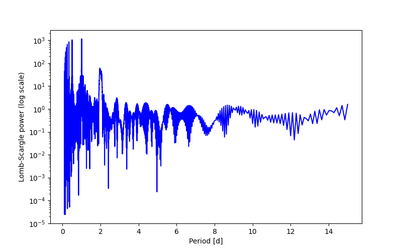 Spectral power density plot