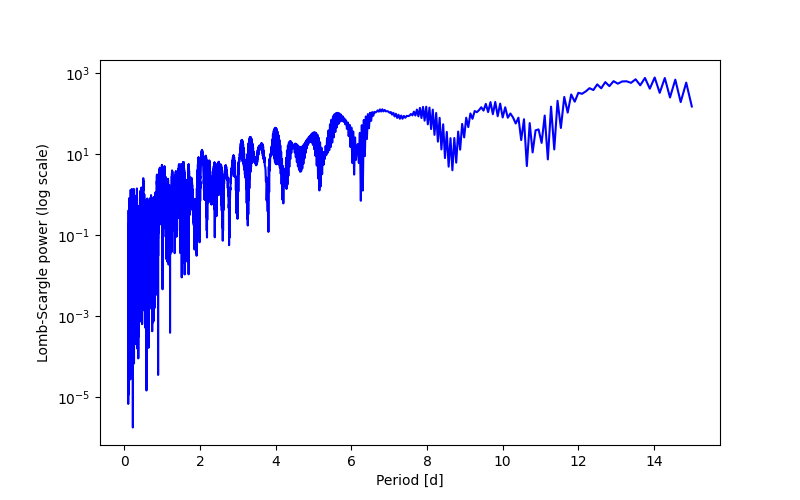 Spectral power density plot