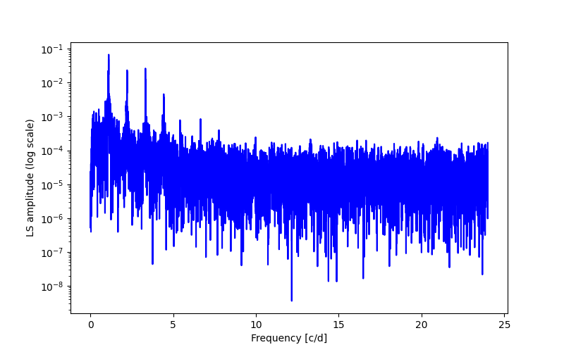 Spectral power density plot