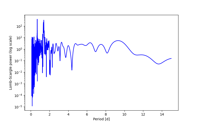 Spectral power density plot