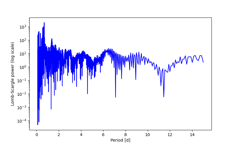 Spectral power density plot