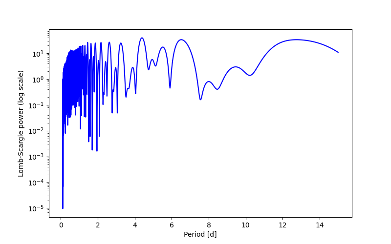 Spectral power density plot
