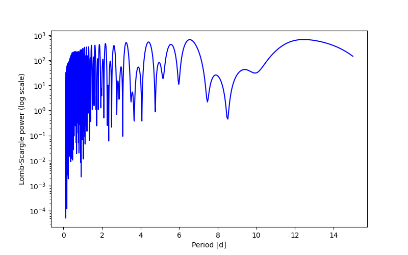 Spectral power density plot