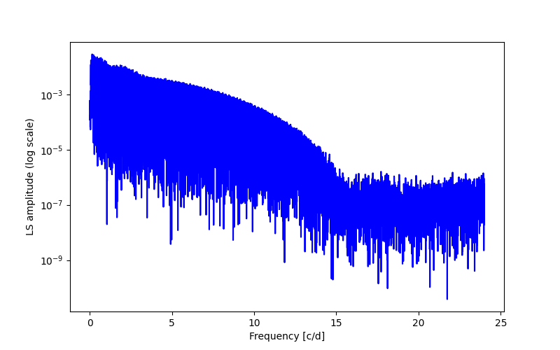 Spectral power density plot