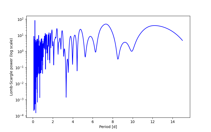 Spectral power density plot